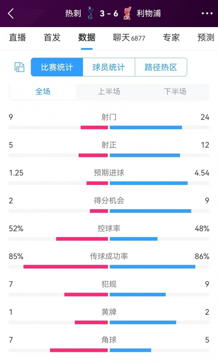 热刺vs利物浦数据：控球相当，射门9-24、射正5-12、得分机会2-9